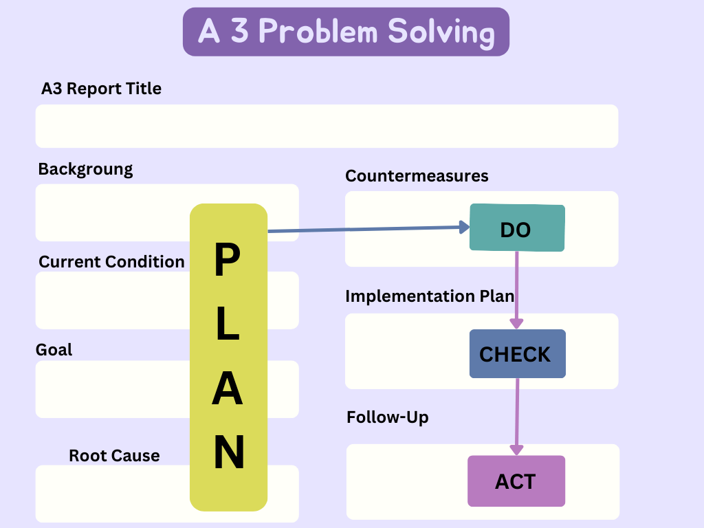 a3 problem solving