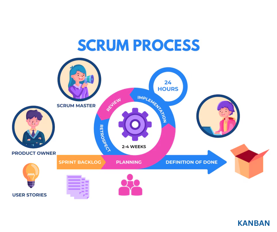 Scrum Board