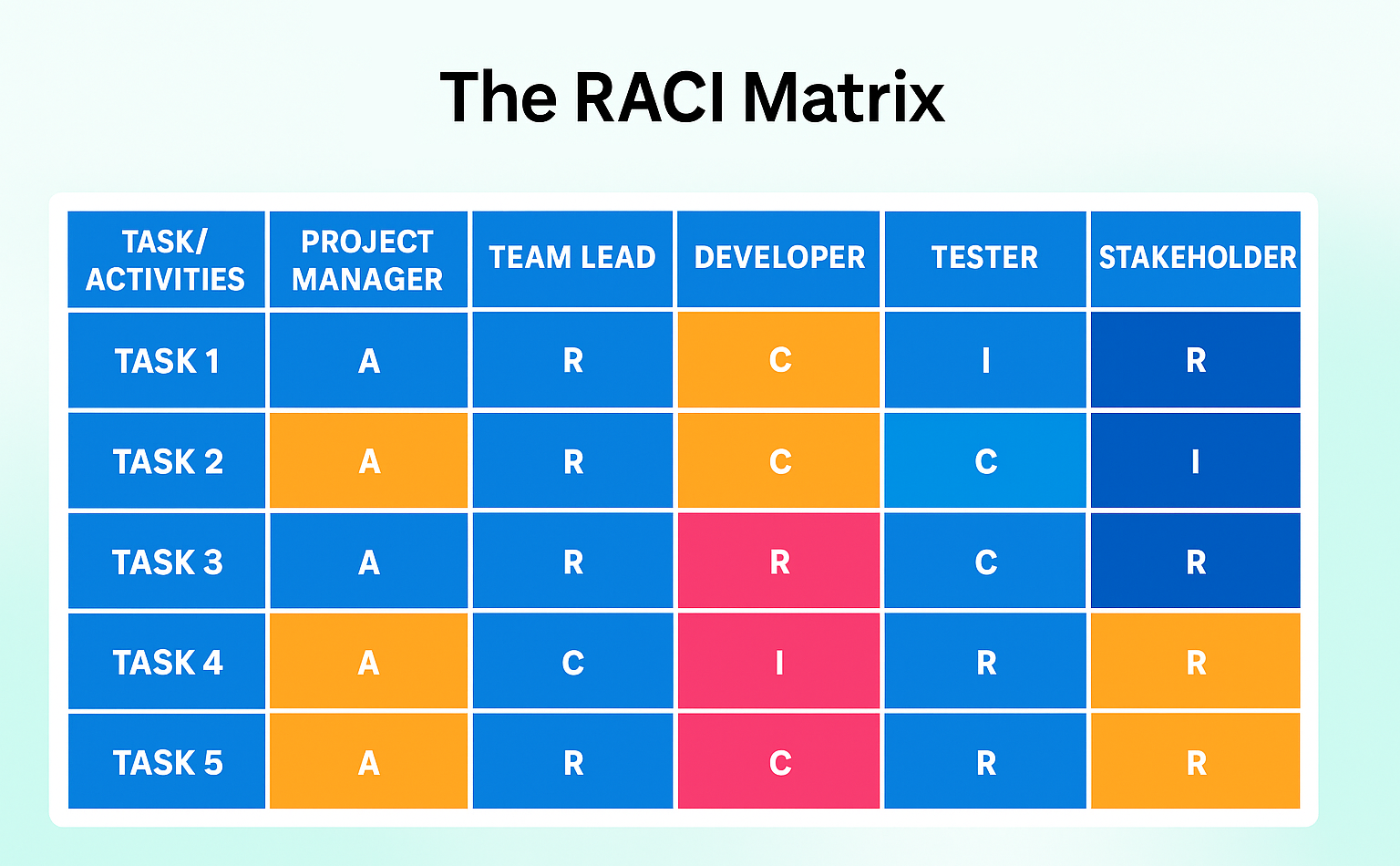 RACI Matrix