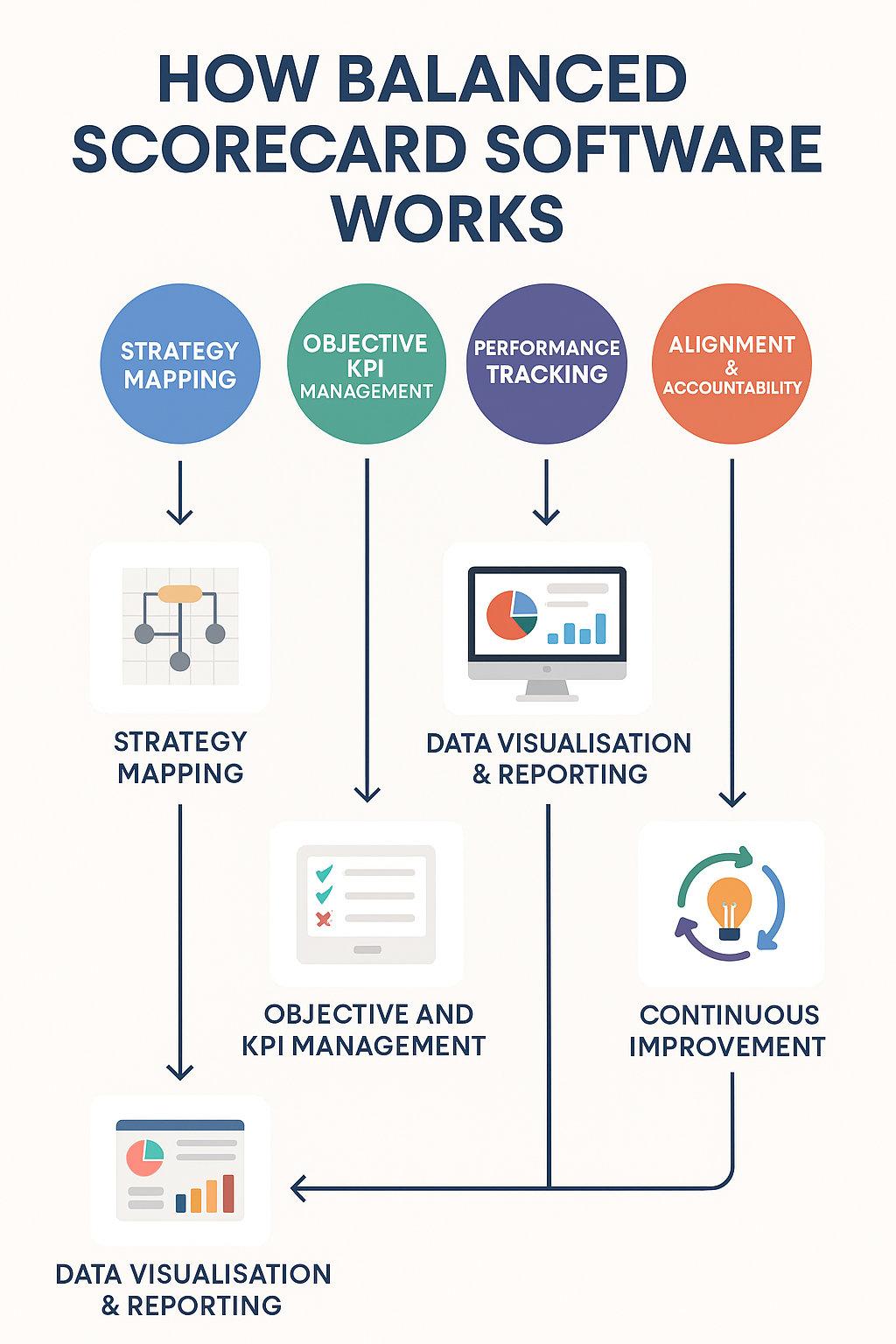 How Does Balanced Scorecard Software Work?