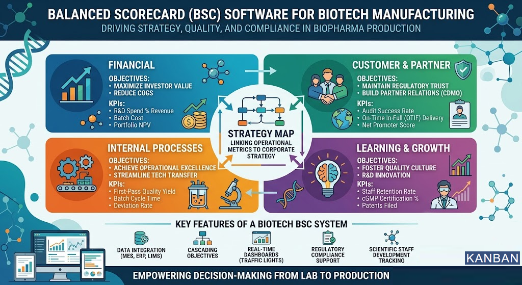 Balanced Scorecard in Biotech Manufacturing | Strategic Performance Management in Life Sciences