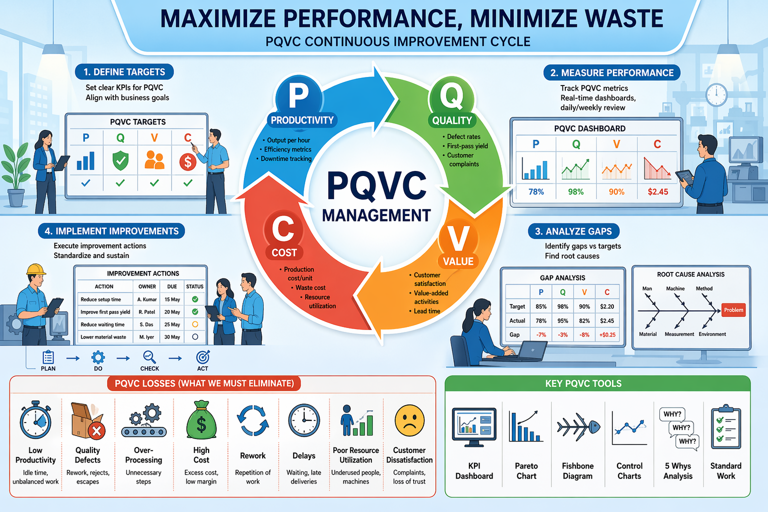 PQVC Board | Performance, Quality, Variation, Control Management