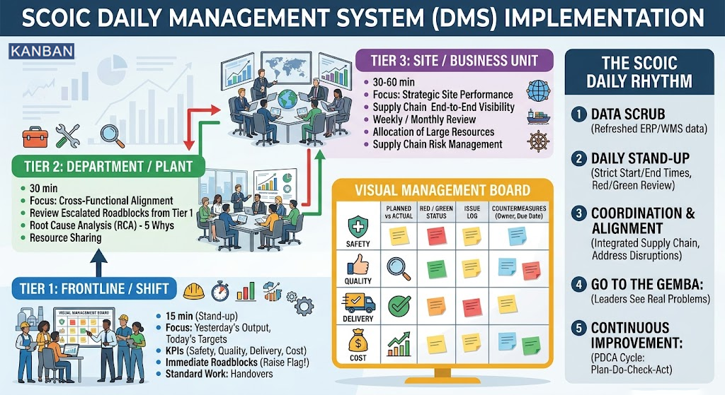 SCOIC Daily Management System | Safety, Cost, Output, Innovation, Customer