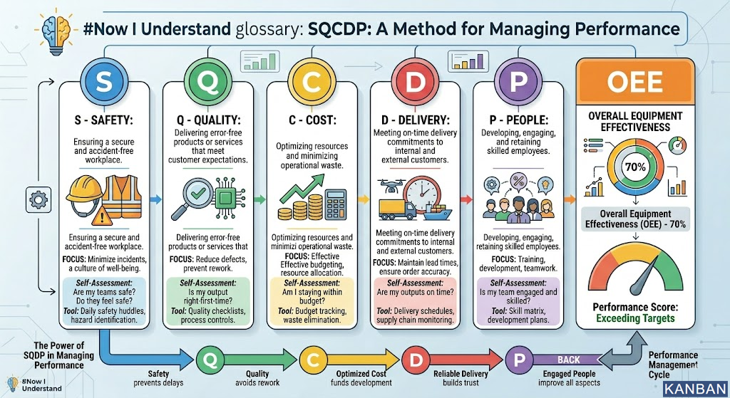 SQDCP Boards For Lean Visual Management
