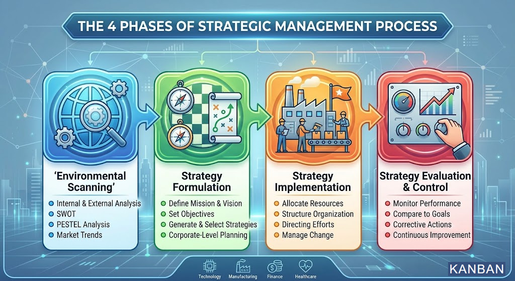 Strategic Management Process Framework