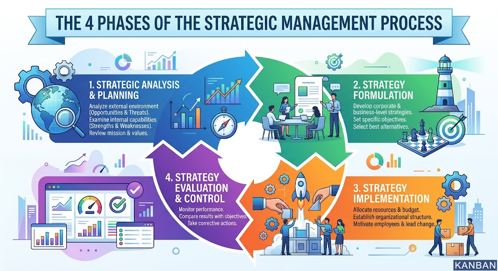 Strategic Management Process Framework